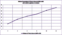 Breaker Release Profile at a Fixed Temperature